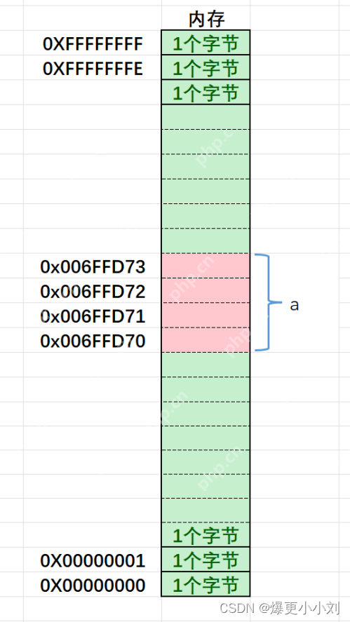 深入理解指针（1）