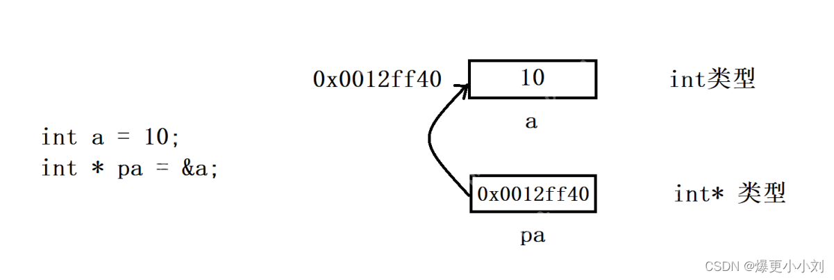 深入理解指针（1）