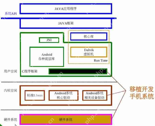 【Android 应用开发】对Android体系结构的理解--后续会补充