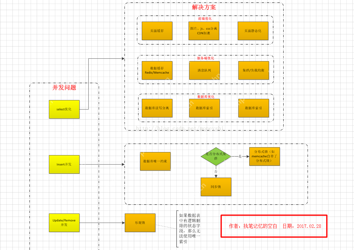 高并发优化解决方案