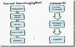 Chrome OS的架构简单清晰