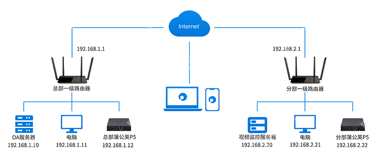 中小企业微成本专线替代,蒲公英SDWAN旁路盒子