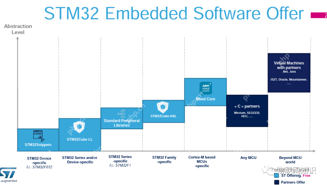 STM32之HAL、LL和标准库