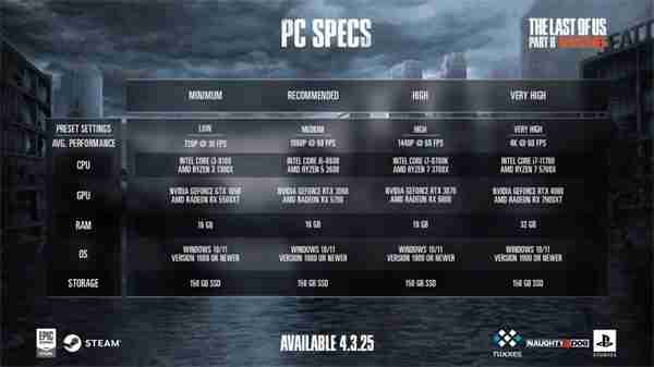 《最后的生还者2：重制版》PC配置公布 最低GTX 1650