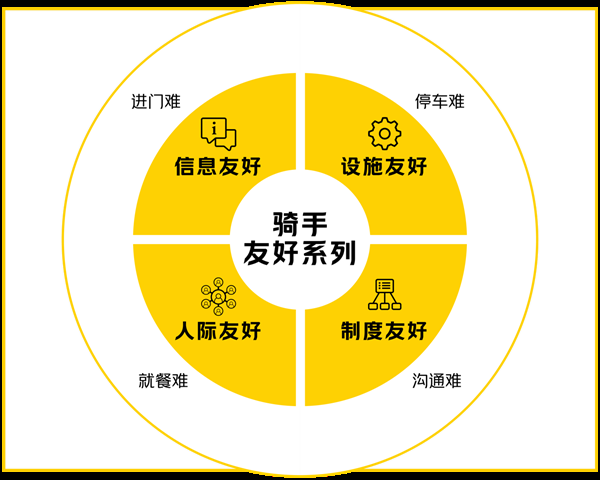 重点解决骑手进门难等问题 美团骑手友好系列计划官宣升级