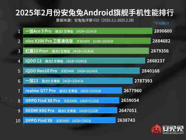 最新安卓旗舰手机性能榜：一加Ace 5 Pro夺冠