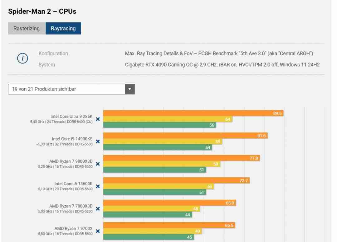 漫威蜘蛛侠2PC版CPU性能测试：Intel Ultra 9 285K脱颖而出