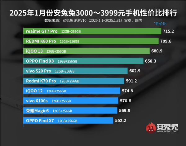1月安卓手机性价比排名公布:小米15未进前五