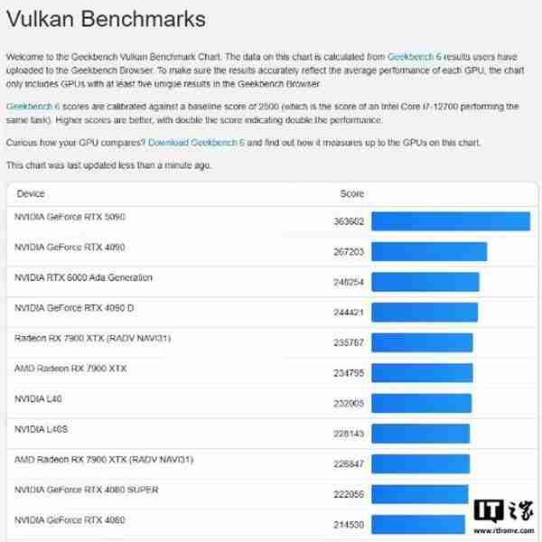 RTX 5080显卡跑分曝光 性能提升幅度远不如预期！