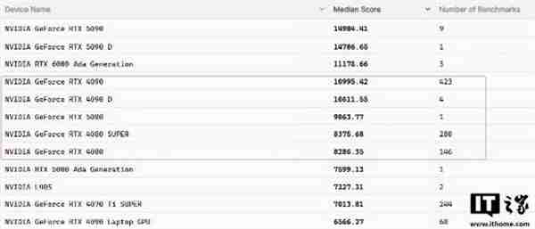 RTX 5080显卡跑分曝光 性能提升幅度远不如预期！
