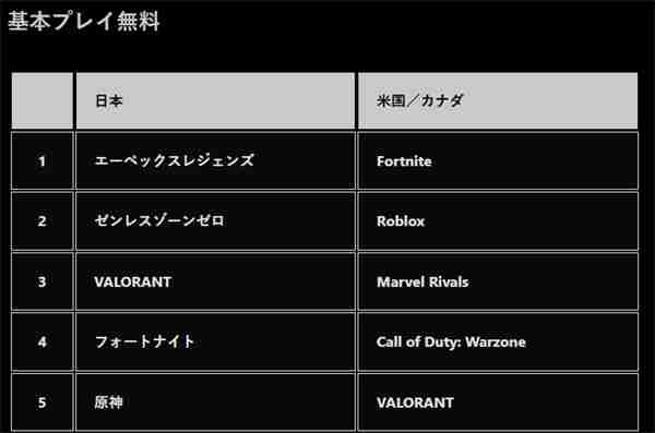 PS商店2024游戏下载排行公布 《FF7：重生》登顶PS5