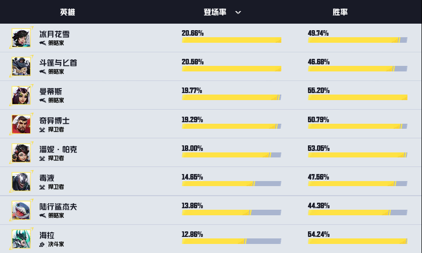 漫威争锋英雄热度榜揭示游戏生态：从休闲到竞技的深度剖析