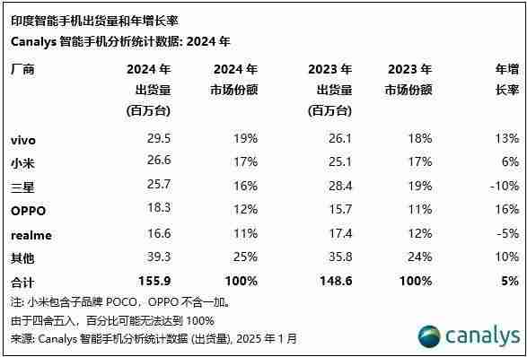 Canalys：2024年印度智能手机出货量增长5%，vivo排名第一、苹果Q4首次进入前五
