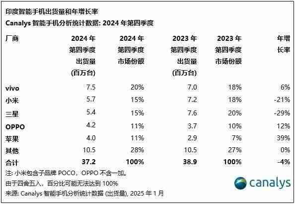 Canalys：2024年印度智能手机出货量增长5%，vivo排名第一、苹果Q4首次进入前五
