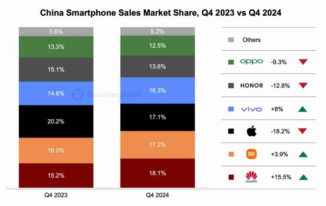 Counterpoint：2024年Q4中国智能手机销量同比下降3.2%