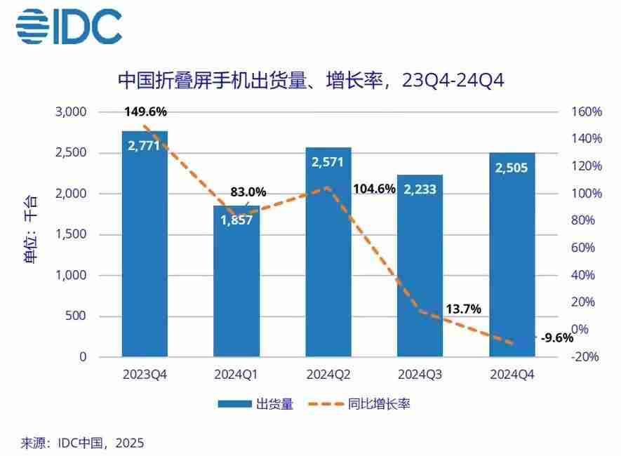 IDC:2024年中国折叠屏手机出货量约917万台同比增长30.8%,华为份额达48.6%