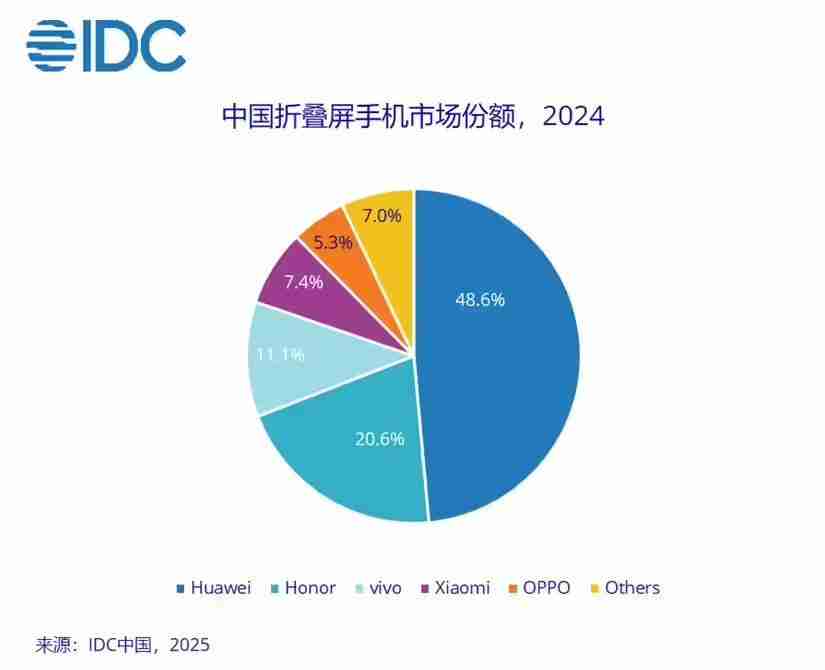 IDC:2024年中国折叠屏手机出货量约917万台同比增长30.8%,华为份额达48.6%