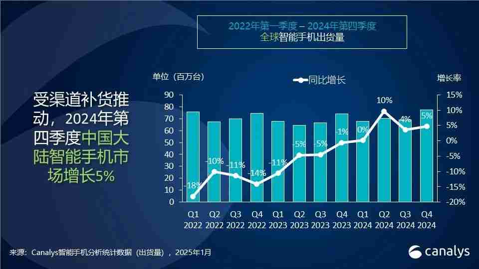 Canalys:2024年,中国智能手机全年出货2.85亿台 同比增长4%
