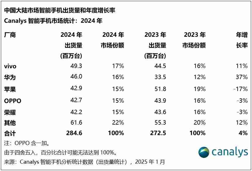 Canalys:2024年,中国智能手机全年出货2.85亿台 同比增长4%