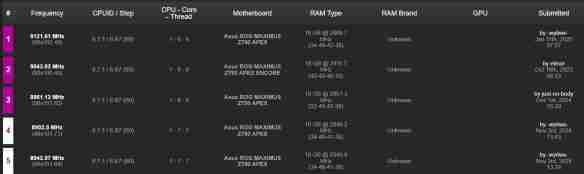 i9-14900KF超频新世界纪录诞生!超频者 他来自China