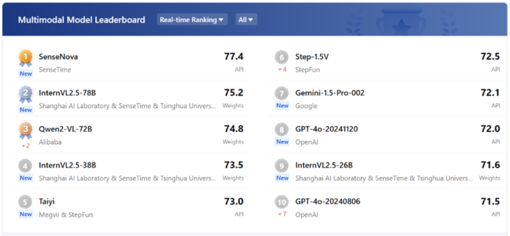 挑战高考数学完胜!商汤日日新多模态大模型权威评测第一