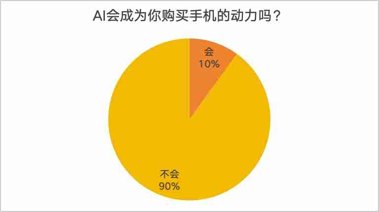 AI手机大爆发?消费者却大都不感冒:“我不会只为AI买单”