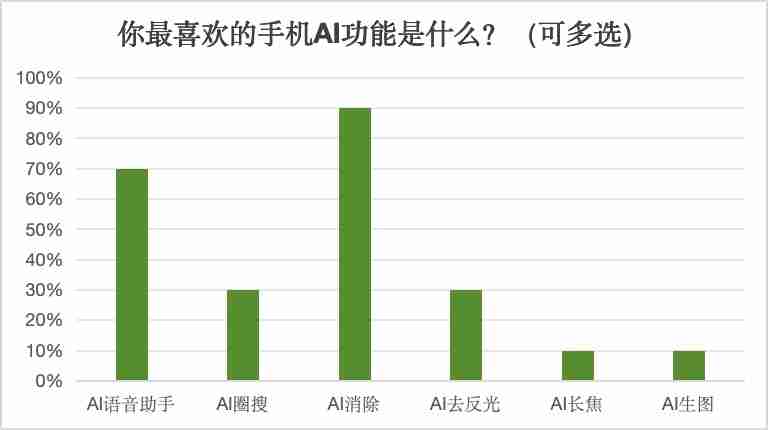 AI手机大爆发?消费者却大都不感冒:“我不会只为AI买单”