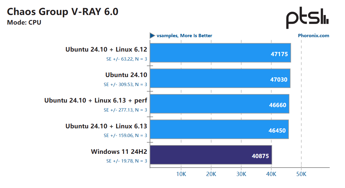 测试发现:英特尔酷睿 Ultra 9 285K 在 Linux 上比在 Win11 上快 6~8%