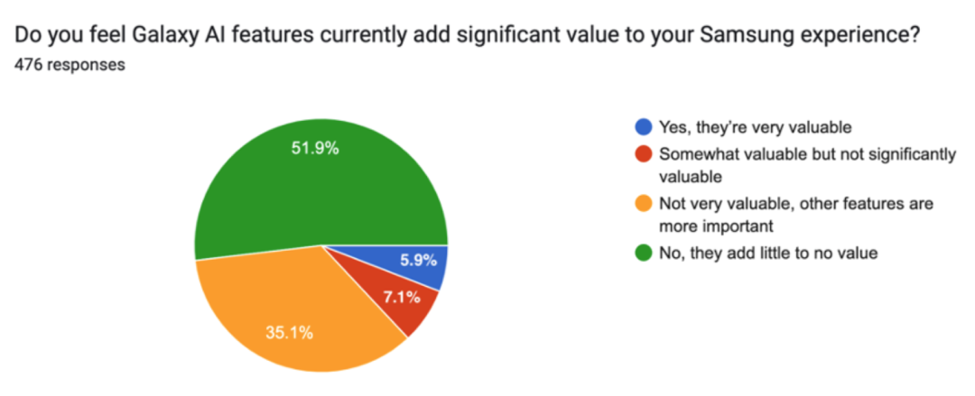 苹果AI遭遇“滑铁卢”?73%用户直言:Apple Intelligence几乎没用!