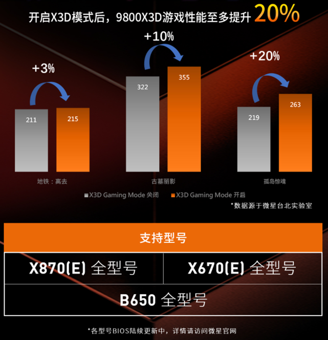 微星 AM5 系列主板更新 X3D 模式，宣称“9800X3D 性能可提升 20%”