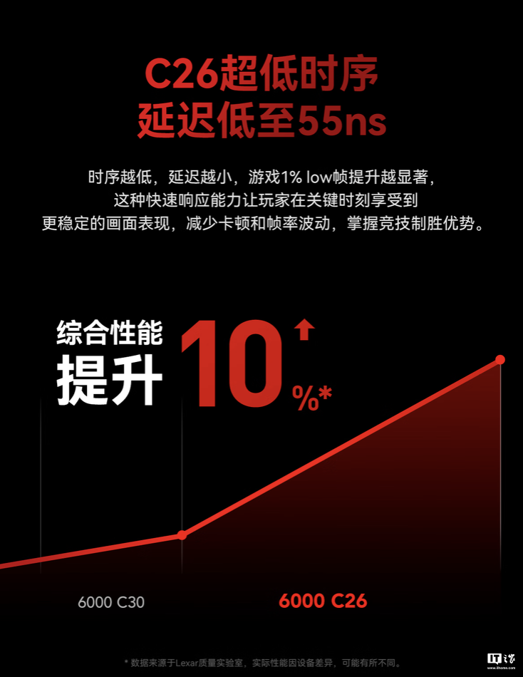 雷克沙 ARES 6000 C26 战神之翼 32GB RAM 内存套条（16GB x 2) 首销，889 元