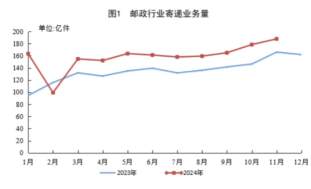 国家邮政局:2024 年 11 月份快递业务量完成 172.1 亿件,同比增长 14.9% 国家邮政局:2024 年 11 月份快递业务量完成 172.1 亿件,同比增长 14.9%