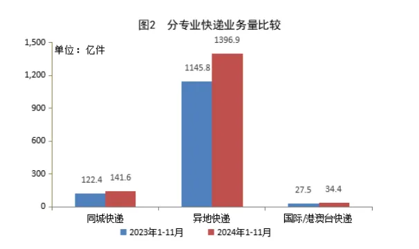 国家邮政局:2024 年 11 月份快递业务量完成 172.1 亿件,同比增长 14.9% 国家邮政局:2024 年 11 月份快递业务量完成 172.1 亿件,同比增长 14.9%