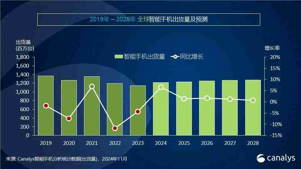 Canalys发布Q3智能手机全方位榜单及预测：高端手机华为出货量排第三