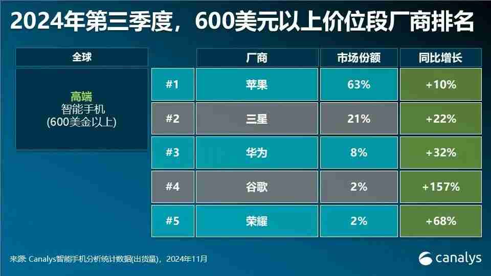 Canalys发布Q3智能手机全方位榜单及预测：高端手机华为出货量排第三