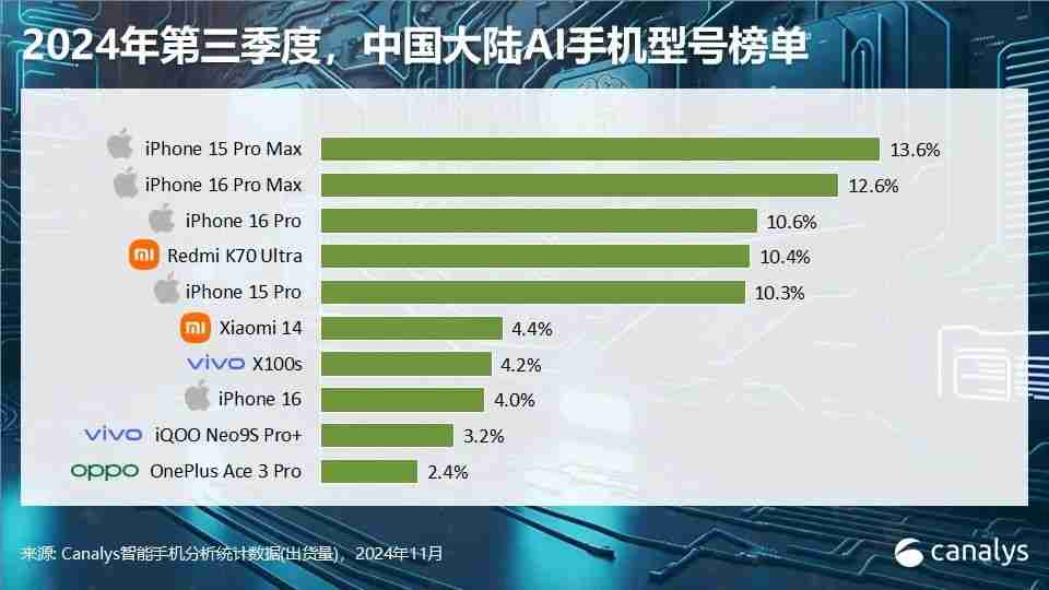Canalys发布Q3智能手机全方位榜单及预测：高端手机华为出货量排第三