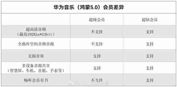 华为音乐推出“超钻会员”服务：可0.1元/月升级 提供192KHz/24bit音源等