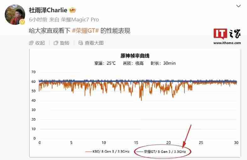 荣耀GT手机将搭载3.3GHz版本高通骁龙8 Gen3处理器,宣称拍照“应该比同档位性能手机都会更好”