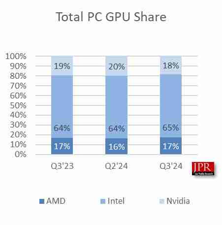 JPR：2024Q3 全球 PC GPU 出货量环比增长 3.4%、CPU 环比增长 12%