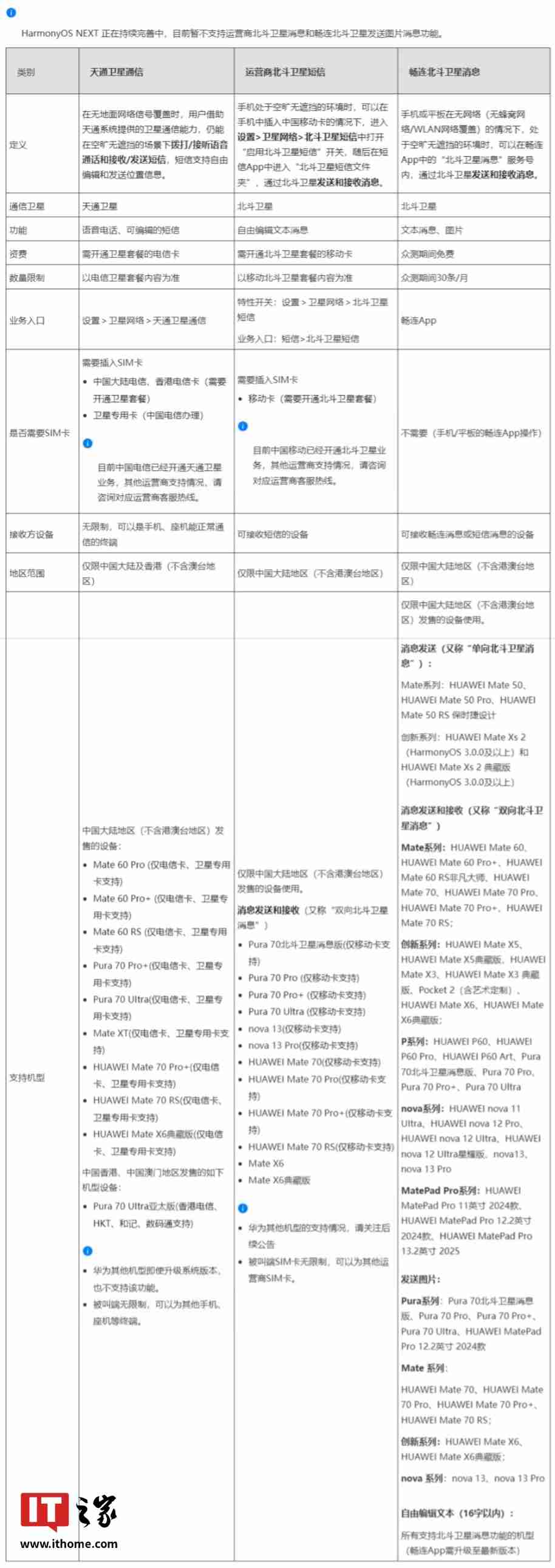 华为所有支持畅连北斗卫星消息功能的机型均适配“自由编辑文本”功能