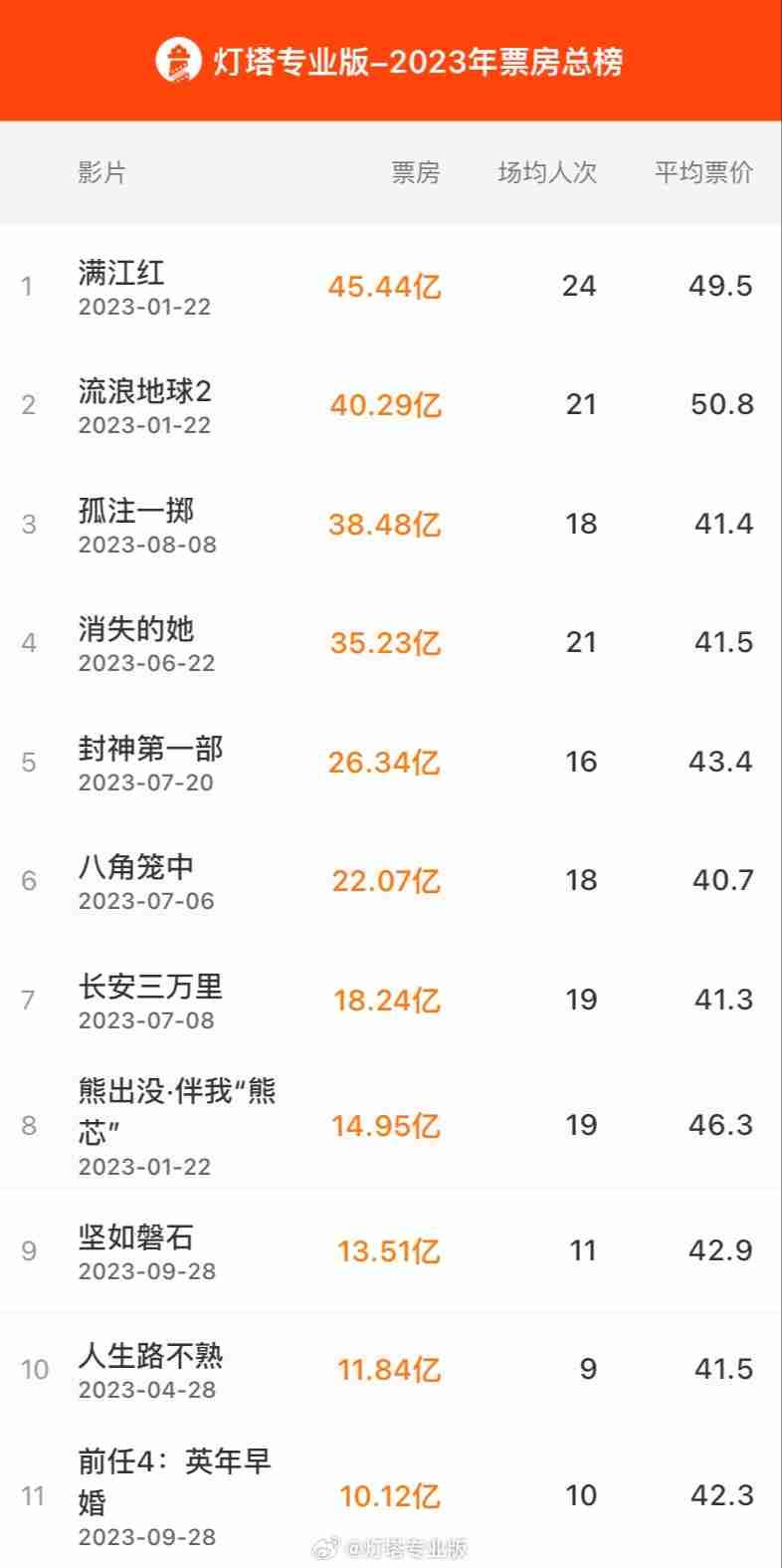 2024 年全国院线电影总票房突破 400 亿元