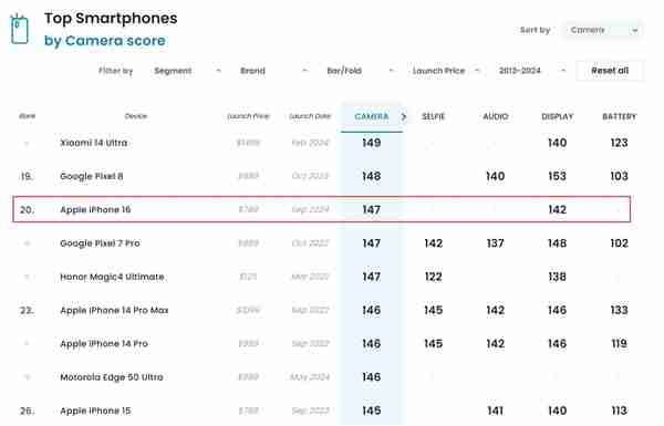 苹果iPhone 16 DXO得分147:比iPhone 15高2分