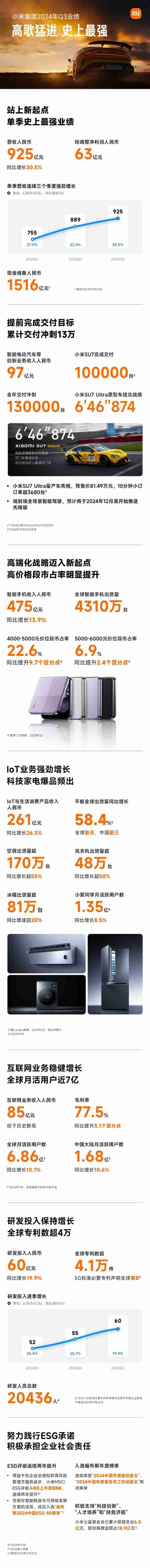 一图看懂小米2024年Q3财报：史上最强 手握现金1516亿元