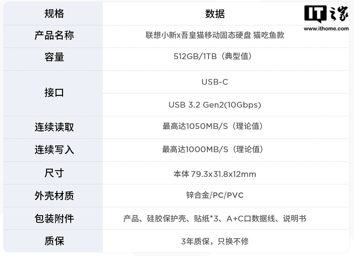 联想小新 × 吾皇猫联名固态移动硬盘开售:读速 1050MB/s、可选 512G / 1T,349 元起