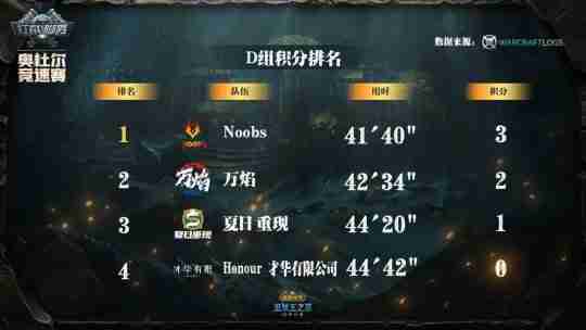 《魔兽世界》奥杜尔竞速赛：D组成绩出炉，第一名无可争议！