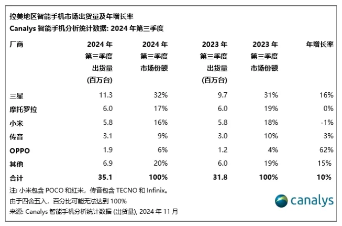 Canalys:2024Q3 拉美智能手机市场出货量同比增长 10% 至 3510 万台,三星、摩托罗拉、小米前三