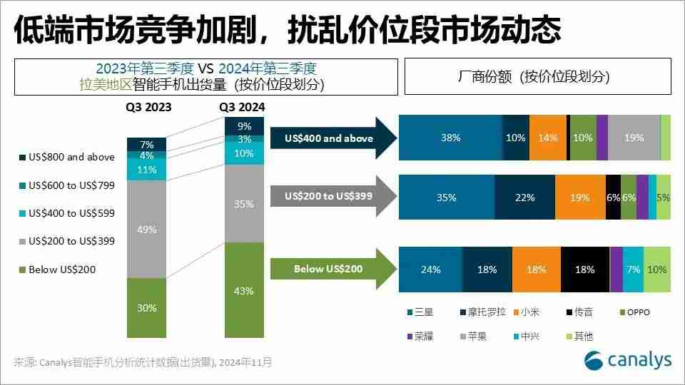 Canalys：2024年第三季度拉美智能手机市场增长10%