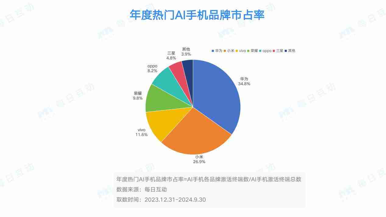 AI手机的市场表现如何？分析报告来了