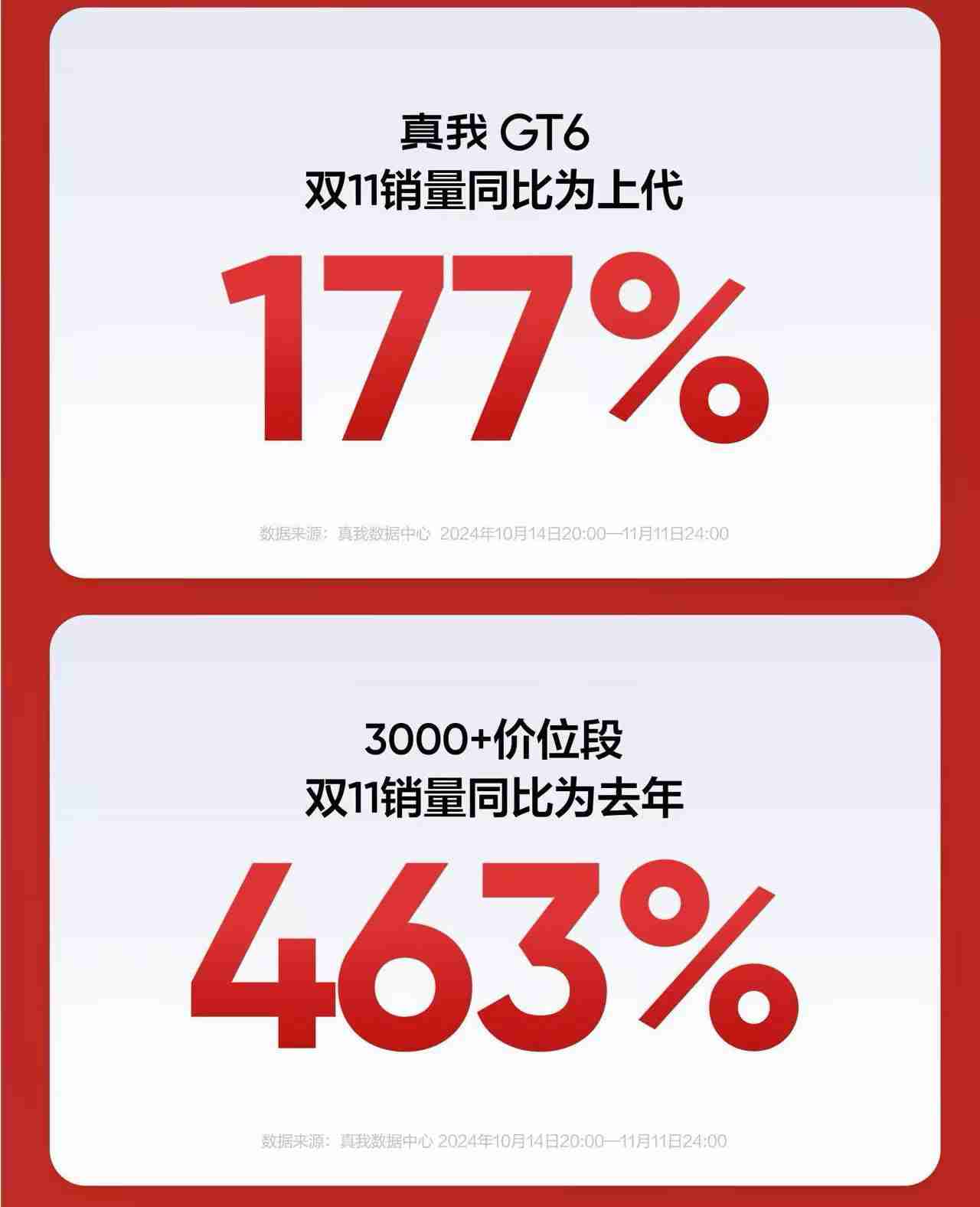 真我GT7 Pro 双 11 首销战报公布：销量＆销售额双双破纪录