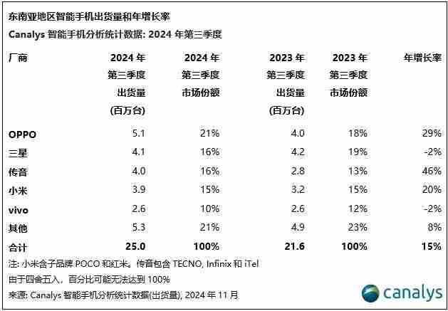 Canalys：2024年第三季度，东南亚智能手机市场增长 15%